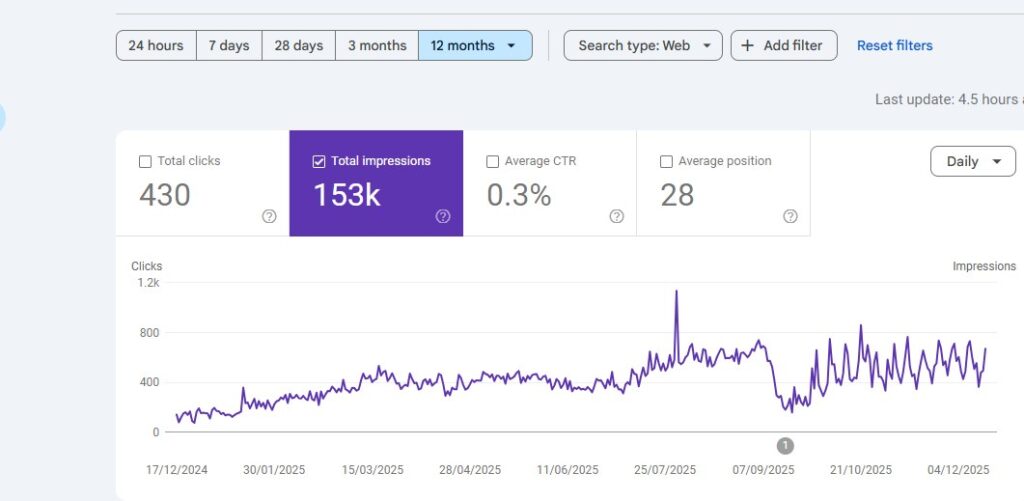 Google Search Console results for a appliance repair company: 430 clicks and 153K impressions, 12 months