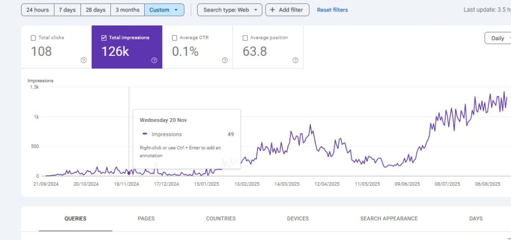 Google Search Console results for a construction company: 126K impressions with a steady climb