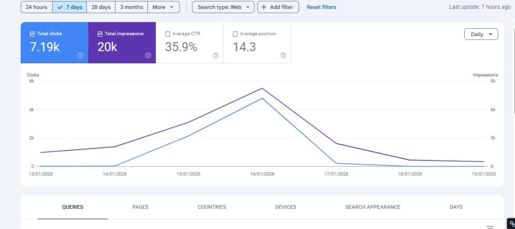 Google Search Console results for a content publisher: 7.19K clicks and a 35.9% CTR from Google Discover, 7 days