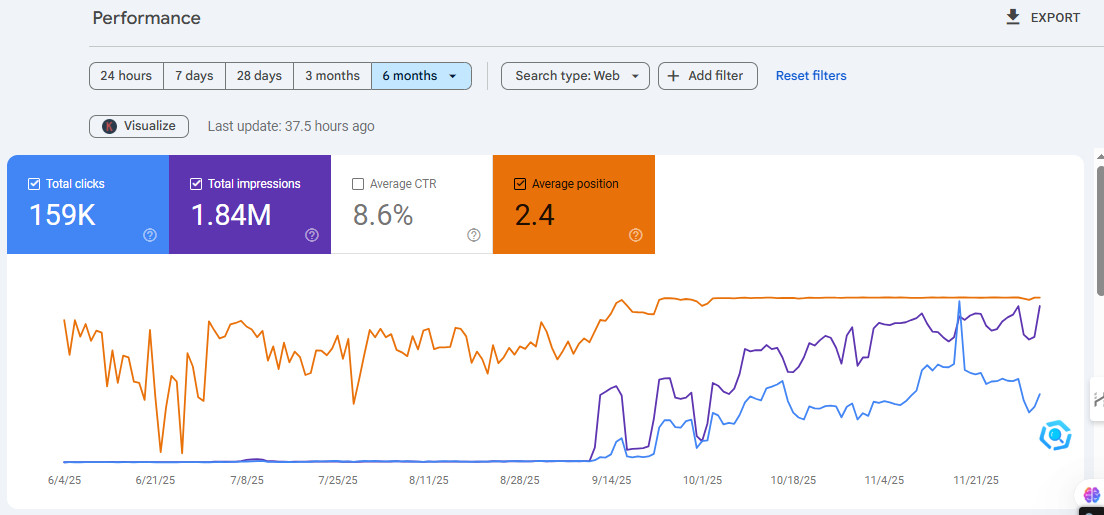 Google Search Console results for a e-commerce store