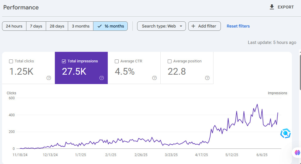 Google Search Console results for a fragrance e-commerce brand