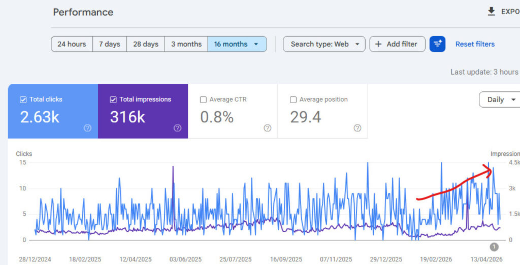 Google Search Console results for a glass and glazing company: 2.63K clicks and 316K impressions, 16 months