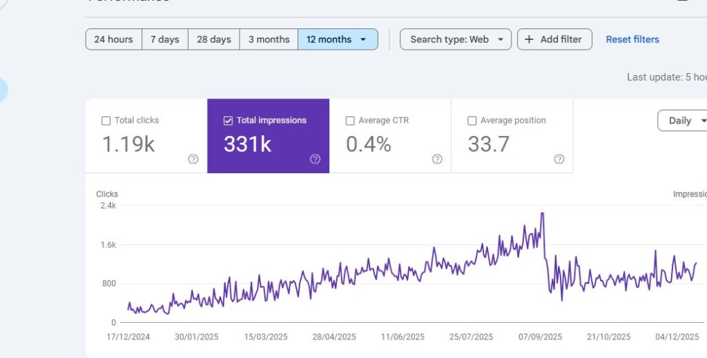 Google Search Console results for a home remodeling company: 1.19K clicks and 331K impressions, 12 months