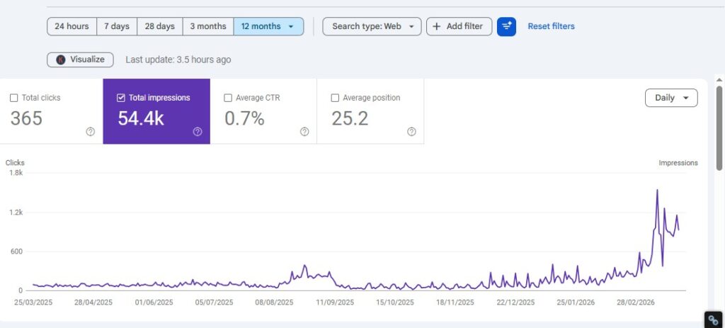 Google Search Console results for a home repair service: 365 clicks and 54.4K impressions, 12 months