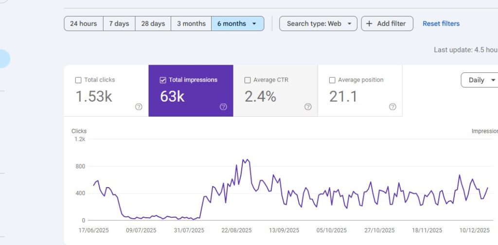 Google Search Console results for a mental health practice: 1.53K clicks and 63K impressions, 6 months