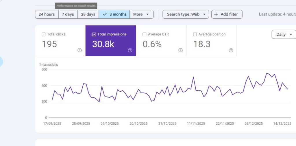 Google Search Console results for a mobile auto detailing: 195 clicks and 30.8K impressions, 3 months
