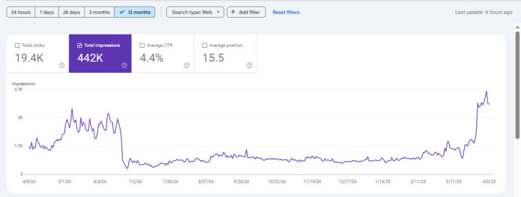 Google Search Console results for a mobile phone retailer: 19.4K clicks and 442K impressions, 12 months