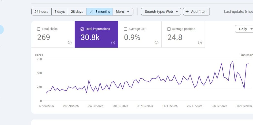 Google Search Console results for a moving company: 269 clicks and 30.8K impressions, 3 months