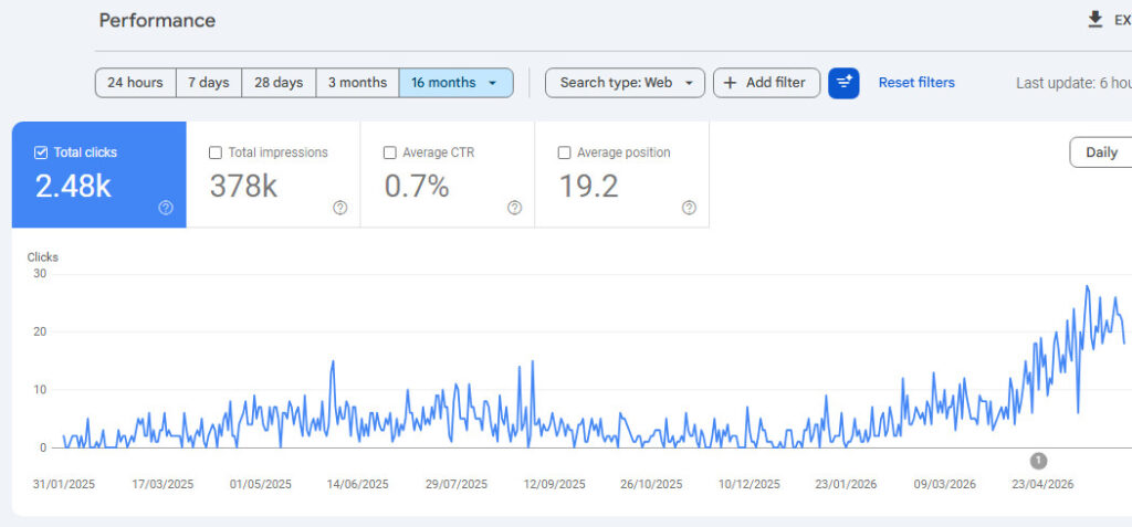 Google Search Console results for a paving and sealcoating contractor: 2.48K clicks and 378K impressions, 16 months