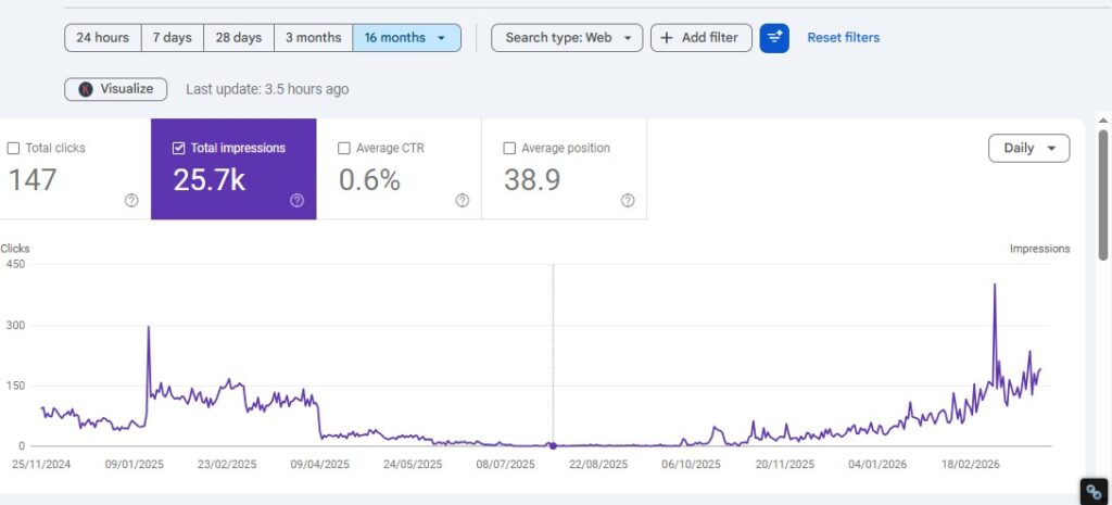 Google Search Console results for a plumbing company: 147 clicks and 25.7K impressions, 16 months