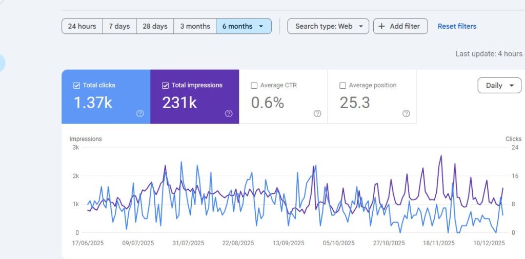 Google Search Console results for a residential cleaning service: 1.37K clicks and 231K impressions, 6 months
