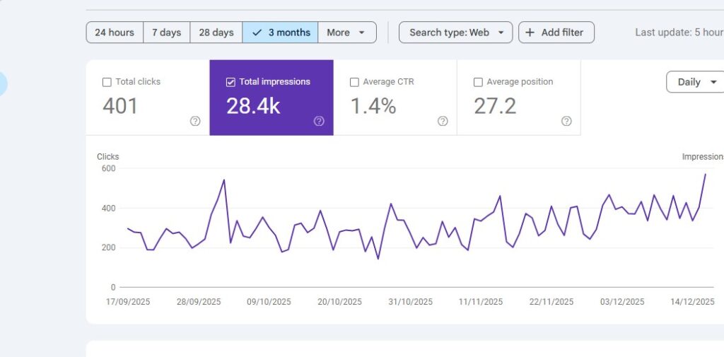 Google Search Console results for a stucco contractor: 401 clicks and 28.4K impressions, 3 months
