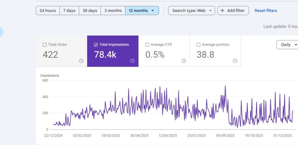 Google Search Console results for a window treatment company: 422 clicks and 78.4K impressions, 12 months